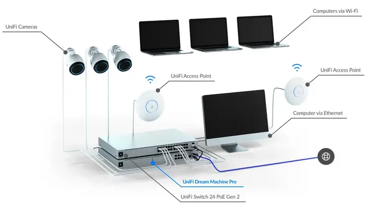 Ubiquiti Unifi Security Gateway Pro-4 和 Dream Machine Pro 比較