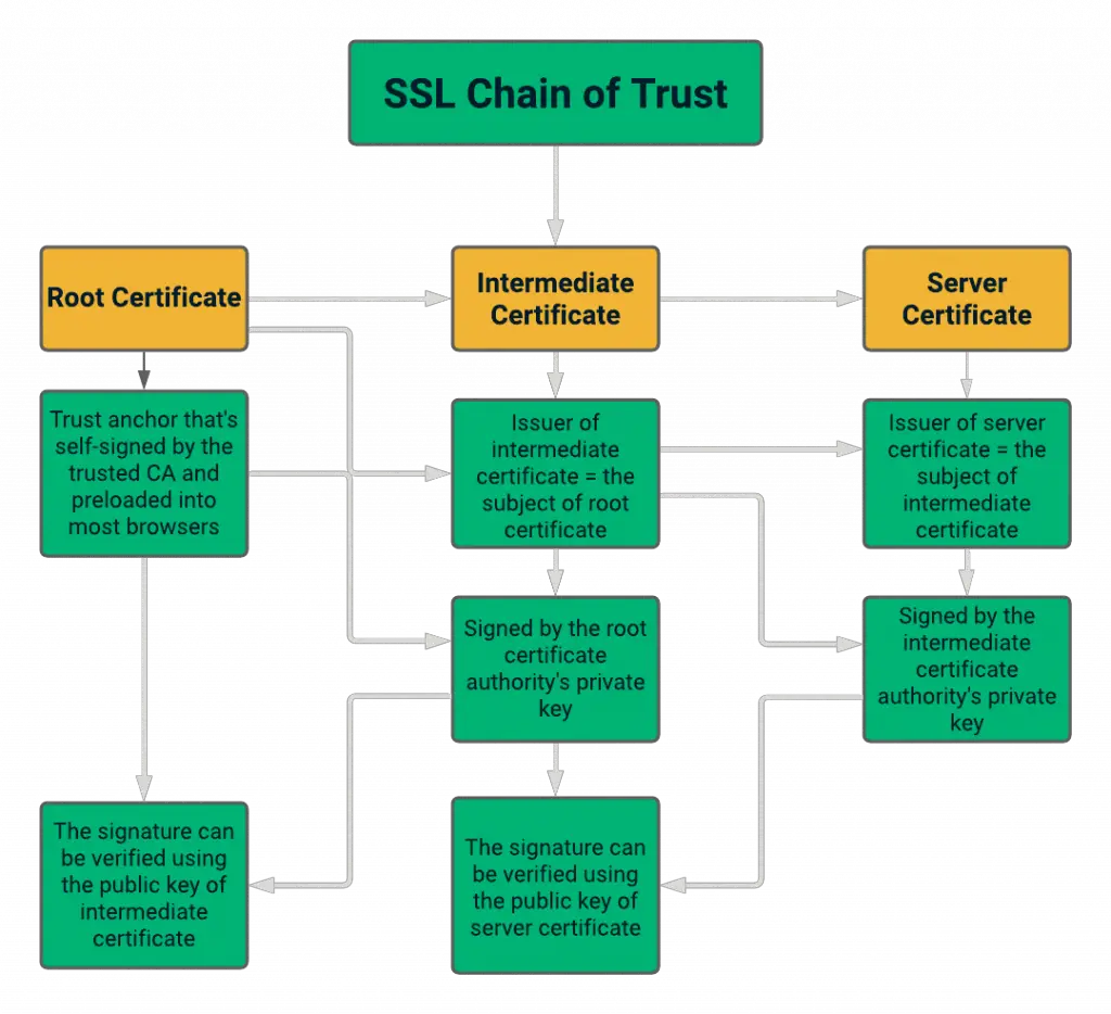 層次結構圖，顯示SSL證書鏈如何工作並形成一個 