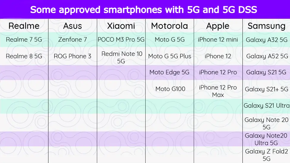 一些獲得批准的具有 5G 和 5G DSS 的智能手機