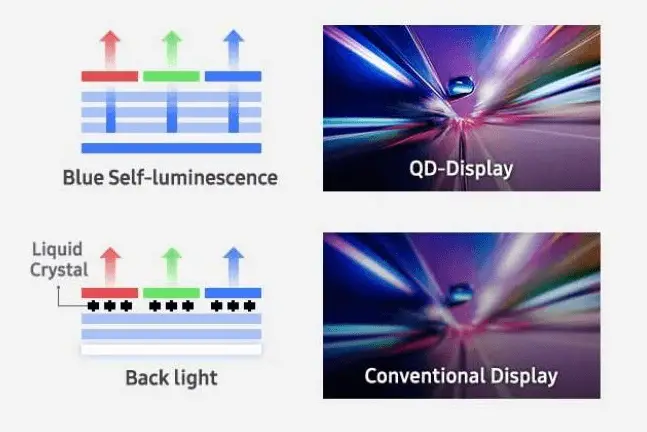 QD-OLED - 它是什麼以及新的三星電視技術如何工作 - QD 與液晶面板的藍色自動發光