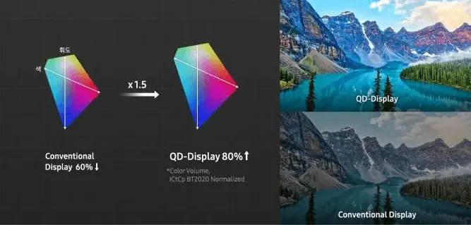 QD-OLED - 它是什麼以及新的三星電視技術如何工作 - QD 顯示器上的顏色感知量更高