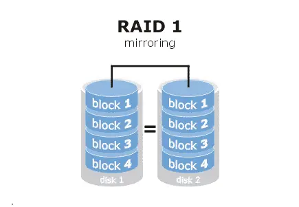 RAID 1 鏡像