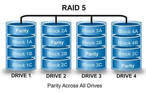 RAID 5 驅動器設置圖