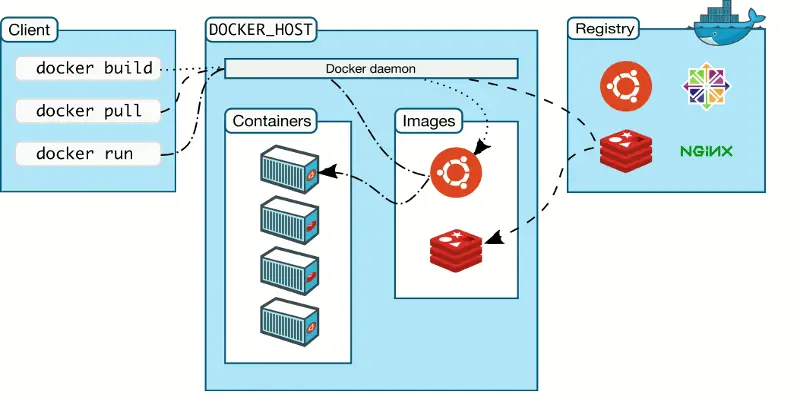 在 Linux 上安裝 Docker