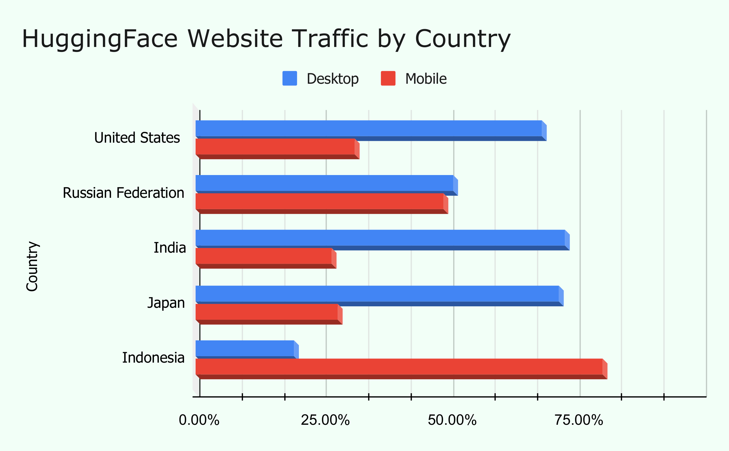 Tráfico del sitio web de HuggingFace por país